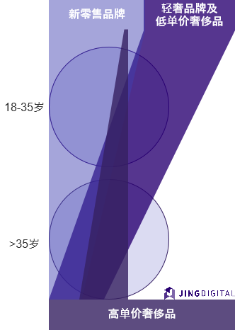 新零售和奢侈品品牌人群异同
