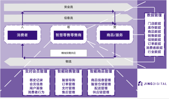 新零售概念拆解图