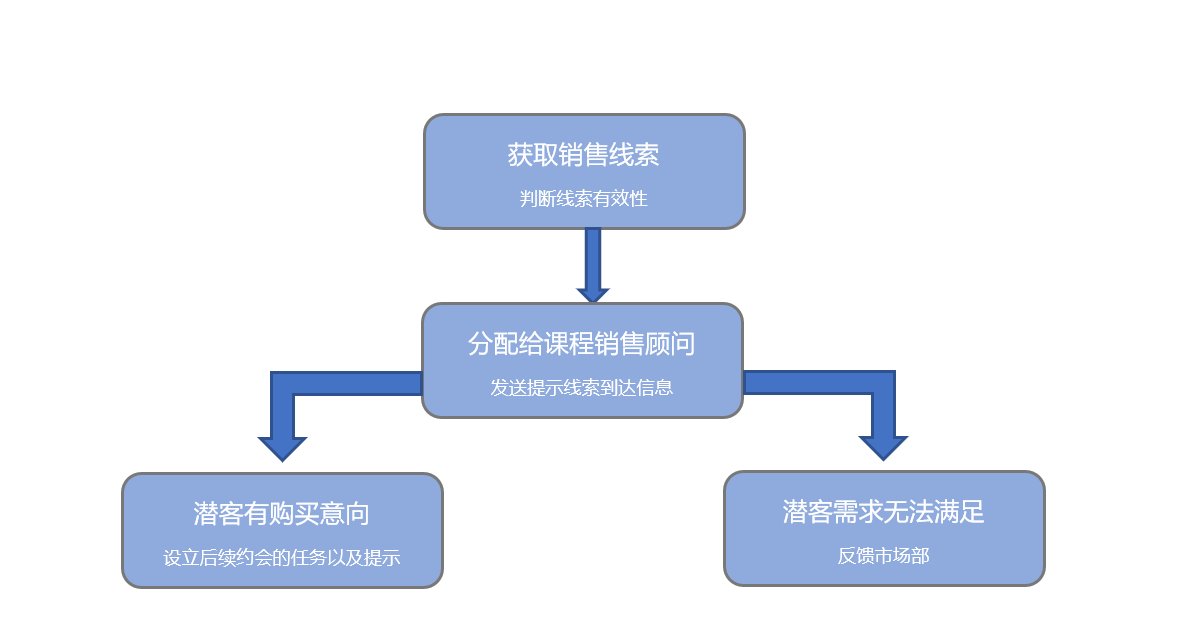 教育crm系统灵活管理销售线索