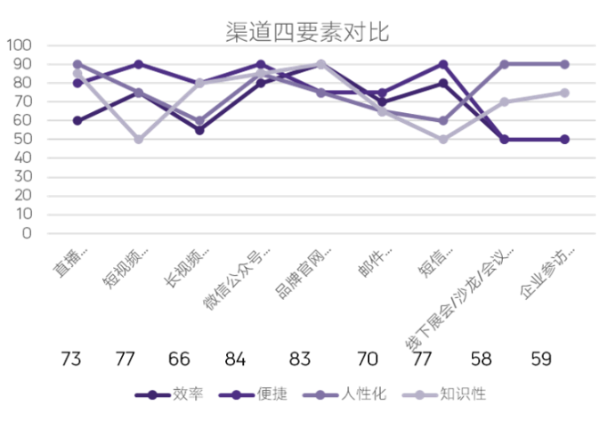 渠道四要素对比