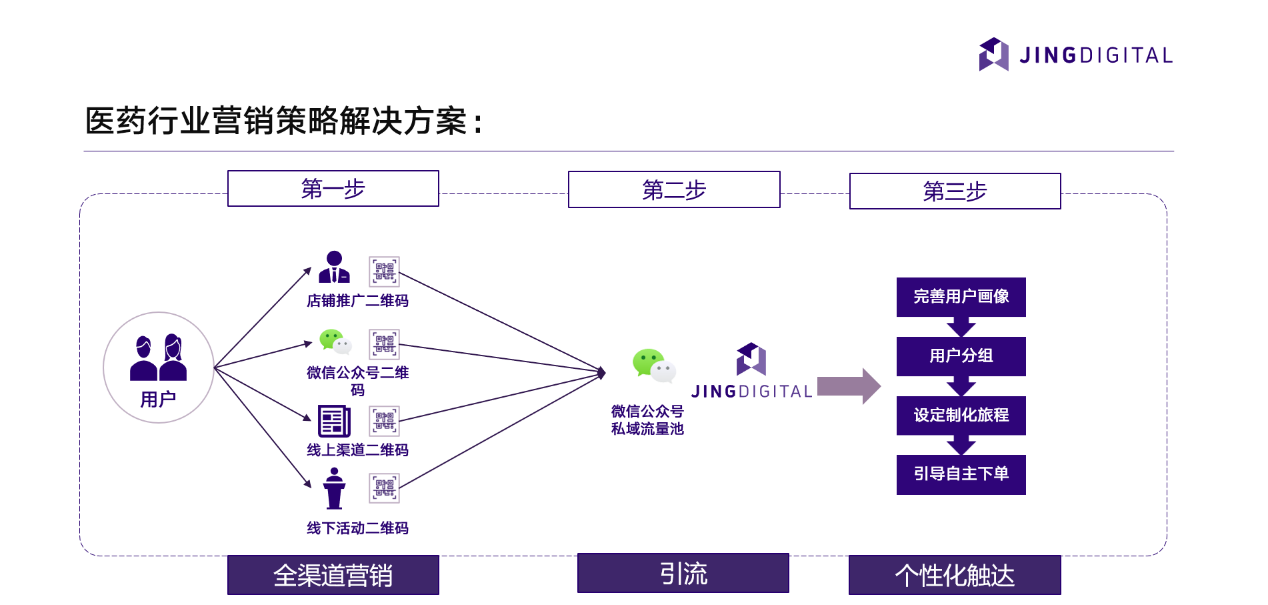 医药行业营销策略解决方案