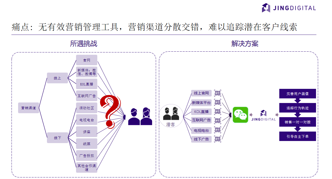 教育机构痛点一与解决方案