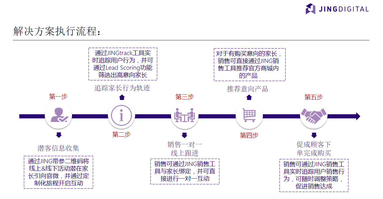 痛点一解决方案执行流程