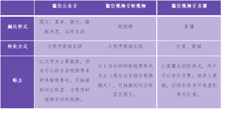 微信公众号 vs. 微信短视频营销和微信直播