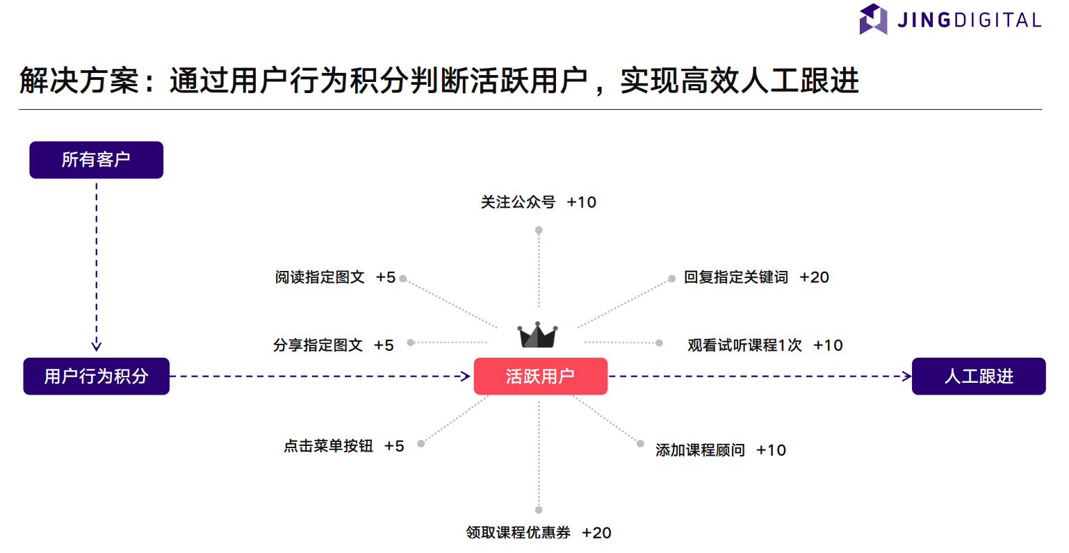 用户行为积分系统实现用户价值精准量化