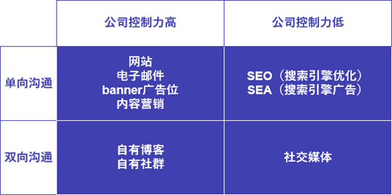 数字化营销渠道概览