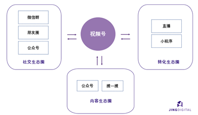 视频号背后生态的流量机遇