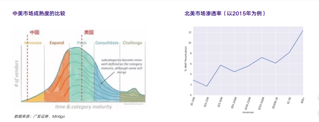 中美市场成熟度比较