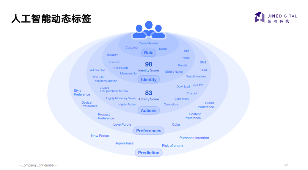 人工智能动态标签