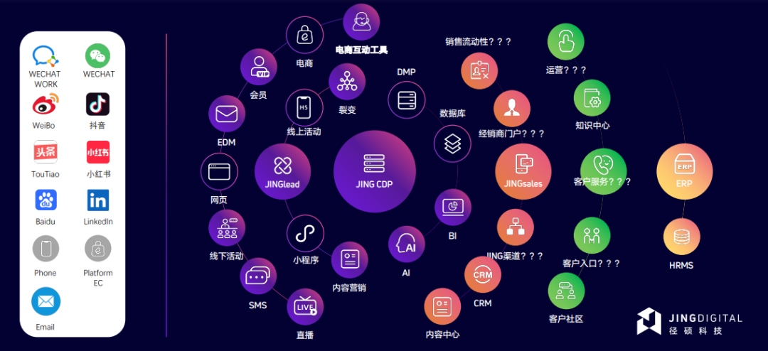 全渠道营销自动化+CDP+销售赋能