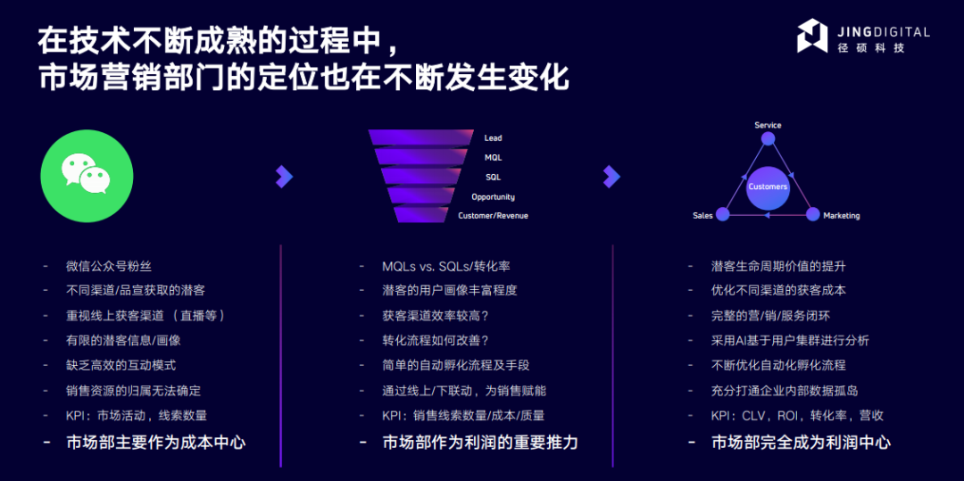 市场营销部门定位转换