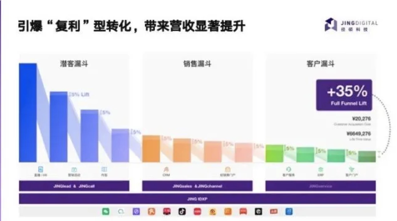 引爆“复利”型转化，带来营收显著提升