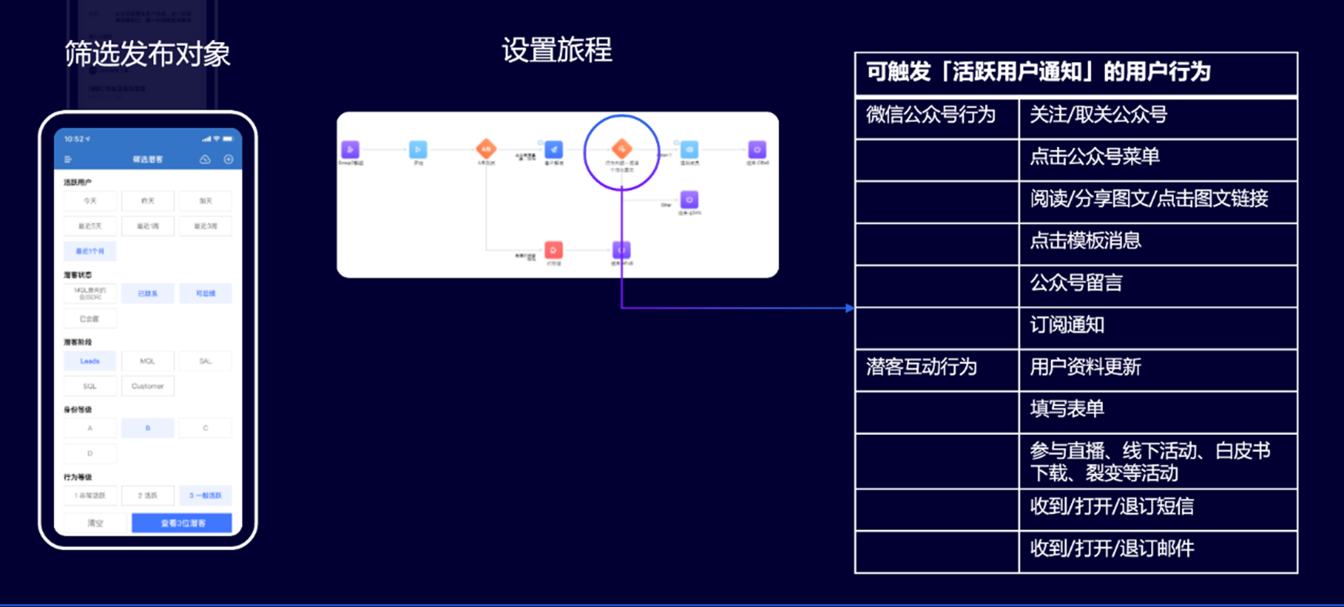 图2：个性化旅程示意图