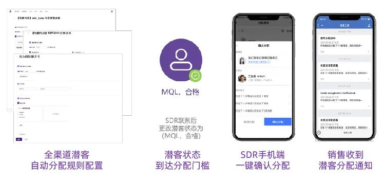 图：自动化潜客分配，赋能SDR潜客甄别并转接销售