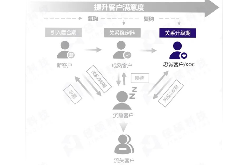 B2B企业客户服务人员寻找忠诚客户