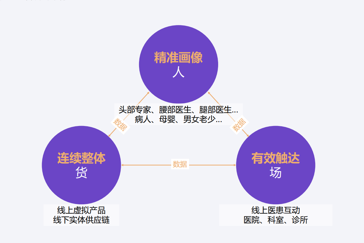 新常态下医疗数字营销