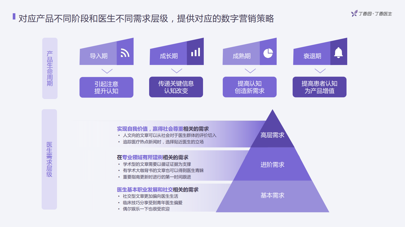 以目标医生核心需求为起点，做精准的渠道及内容匹配