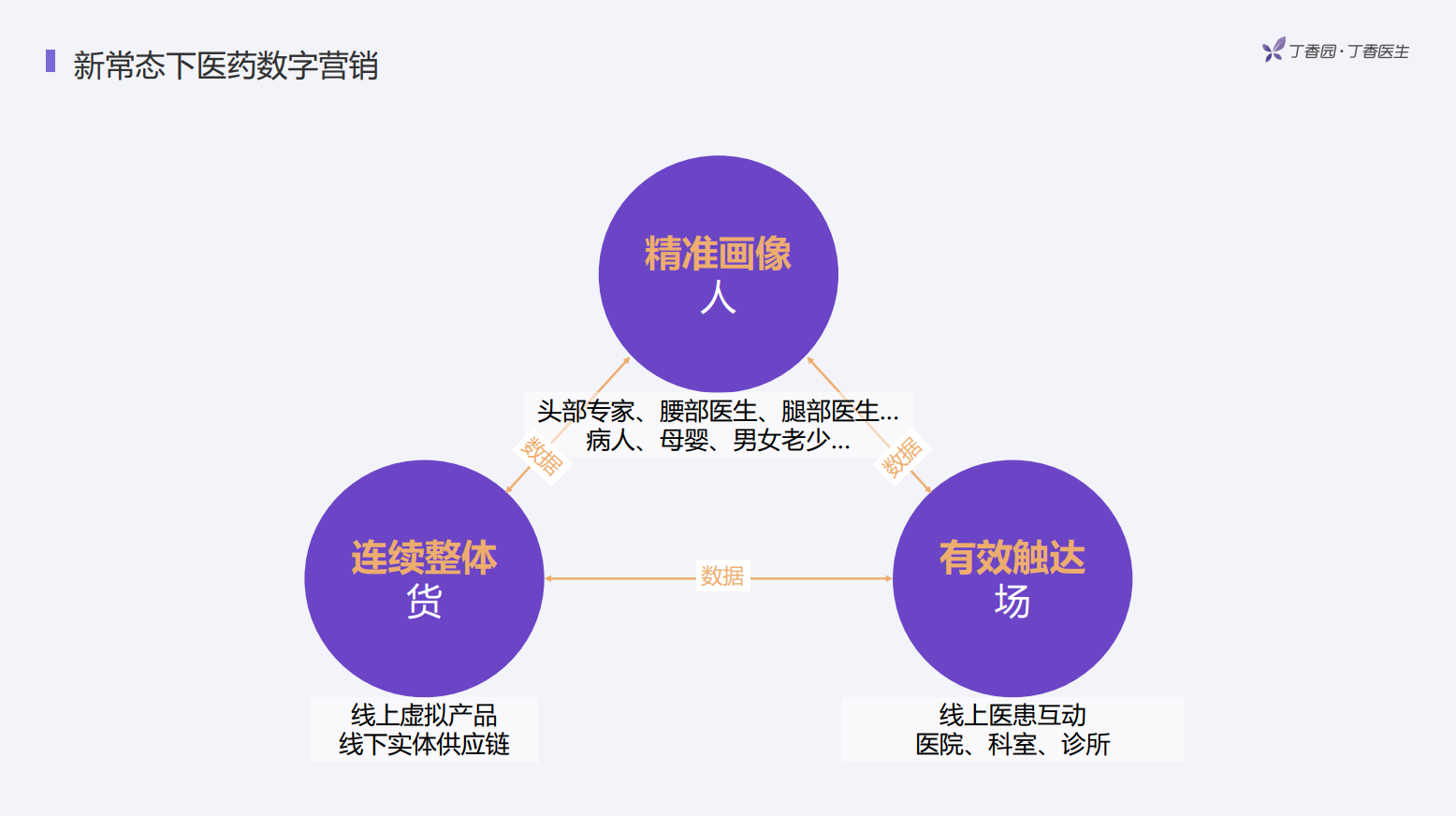 新常态下医疗数字营销