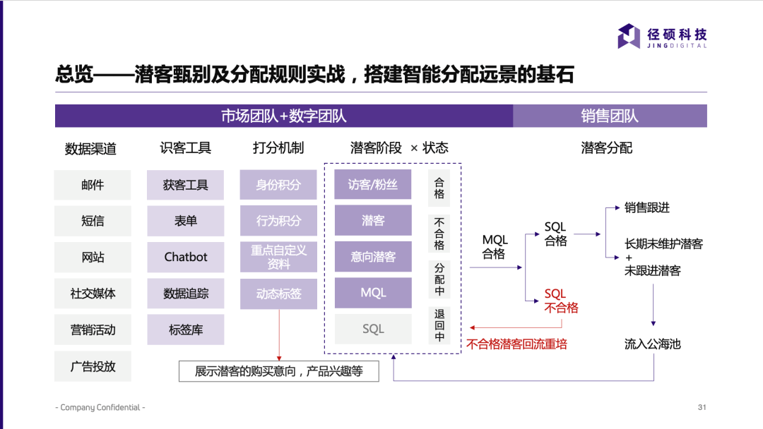 径硕科技潜客甄别及分配规则