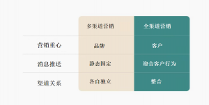 全渠道营销与多渠道营销对比