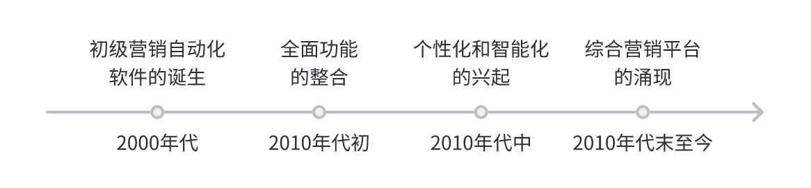 营销自动化软件的发展历程